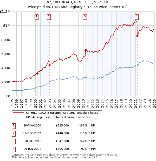 67, HILL ROAD, BENFLEET, SS7 1HL: Price paid vs HM Land Registry's House Price Index