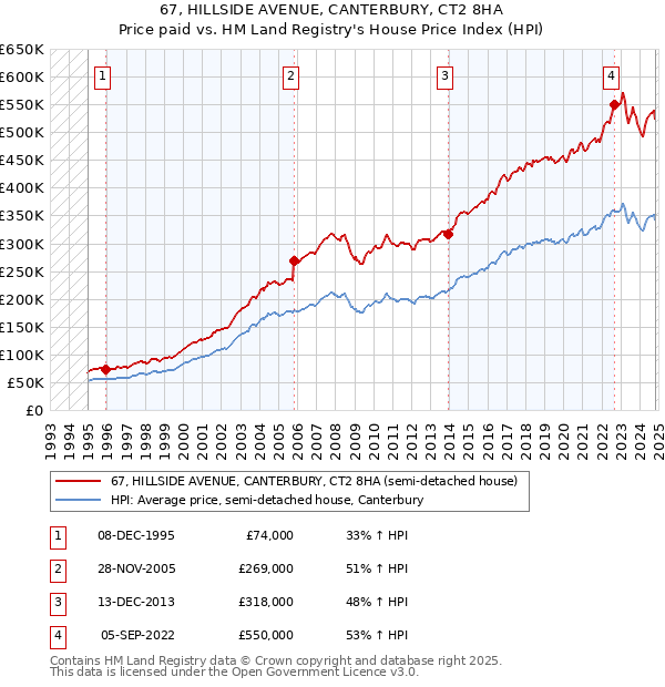 67, HILLSIDE AVENUE, CANTERBURY, CT2 8HA: Price paid vs HM Land Registry's House Price Index