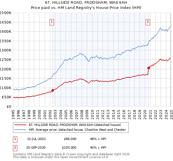 67, HILLSIDE ROAD, FRODSHAM, WA6 6AH: Price paid vs HM Land Registry's House Price Index