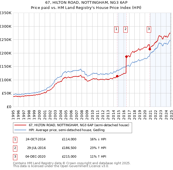 67, HILTON ROAD, NOTTINGHAM, NG3 6AP: Price paid vs HM Land Registry's House Price Index