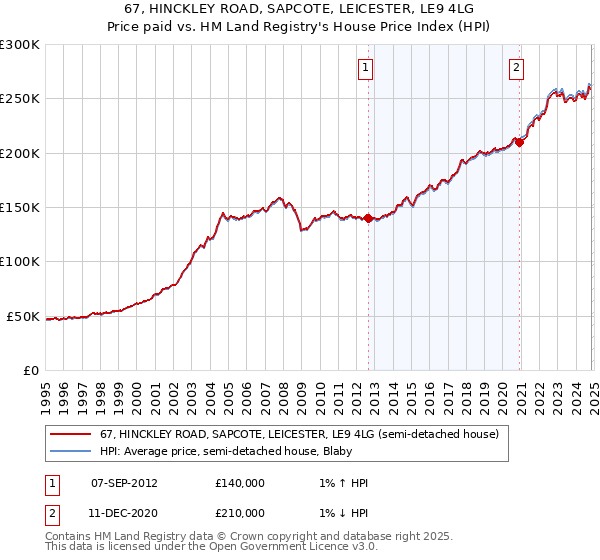 67, HINCKLEY ROAD, SAPCOTE, LEICESTER, LE9 4LG: Price paid vs HM Land Registry's House Price Index