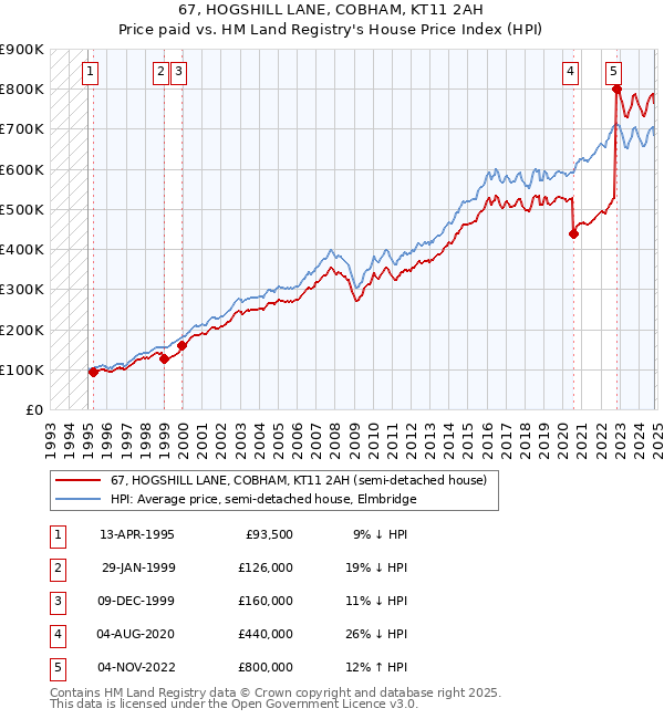 67, HOGSHILL LANE, COBHAM, KT11 2AH: Price paid vs HM Land Registry's House Price Index