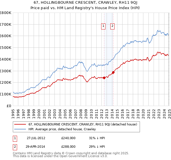 67, HOLLINGBOURNE CRESCENT, CRAWLEY, RH11 9QJ: Price paid vs HM Land Registry's House Price Index