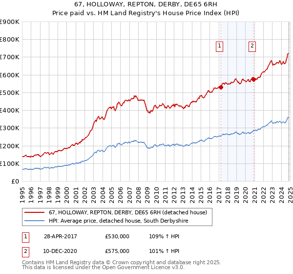 67, HOLLOWAY, REPTON, DERBY, DE65 6RH: Price paid vs HM Land Registry's House Price Index