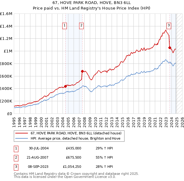 67, HOVE PARK ROAD, HOVE, BN3 6LL: Price paid vs HM Land Registry's House Price Index