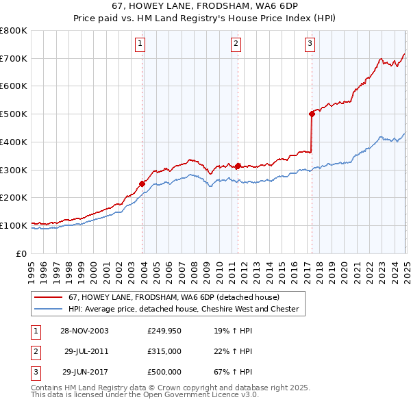 67, HOWEY LANE, FRODSHAM, WA6 6DP: Price paid vs HM Land Registry's House Price Index