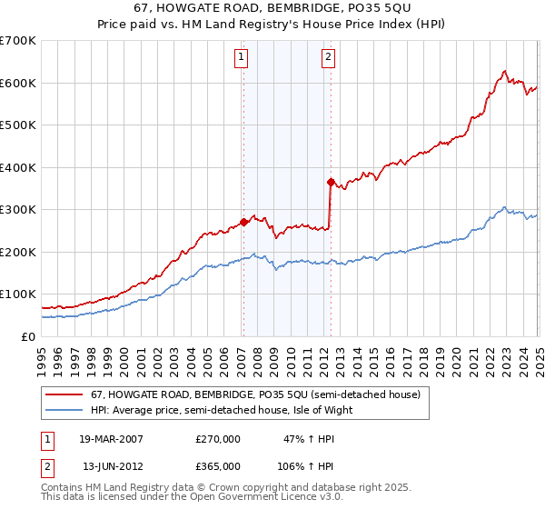 67, HOWGATE ROAD, BEMBRIDGE, PO35 5QU: Price paid vs HM Land Registry's House Price Index