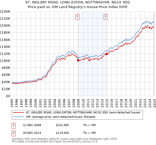 67, INGLEBY ROAD, LONG EATON, NOTTINGHAM, NG10 3DG: Price paid vs HM Land Registry's House Price Index