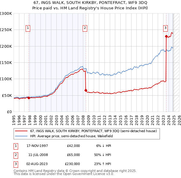 67, INGS WALK, SOUTH KIRKBY, PONTEFRACT, WF9 3DQ: Price paid vs HM Land Registry's House Price Index