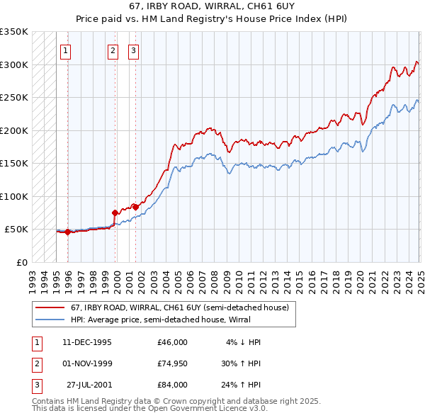 67, IRBY ROAD, WIRRAL, CH61 6UY: Price paid vs HM Land Registry's House Price Index