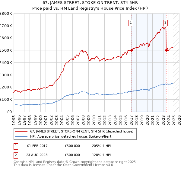 67, JAMES STREET, STOKE-ON-TRENT, ST4 5HR: Price paid vs HM Land Registry's House Price Index