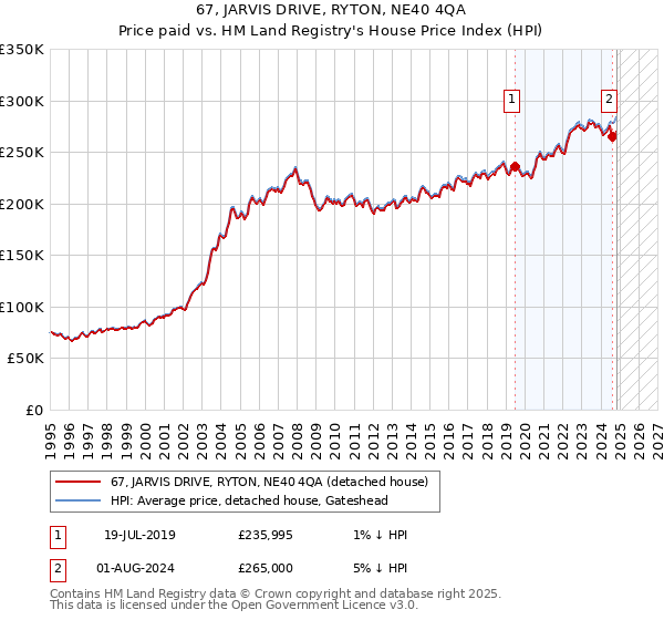 67, JARVIS DRIVE, RYTON, NE40 4QA: Price paid vs HM Land Registry's House Price Index