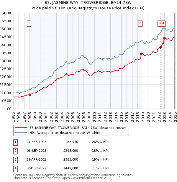 67, JASMINE WAY, TROWBRIDGE, BA14 7SW: Price paid vs HM Land Registry's House Price Index