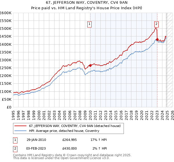 67, JEFFERSON WAY, COVENTRY, CV4 9AN: Price paid vs HM Land Registry's House Price Index