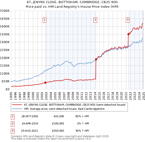 67, JENYNS CLOSE, BOTTISHAM, CAMBRIDGE, CB25 9DS: Price paid vs HM Land Registry's House Price Index