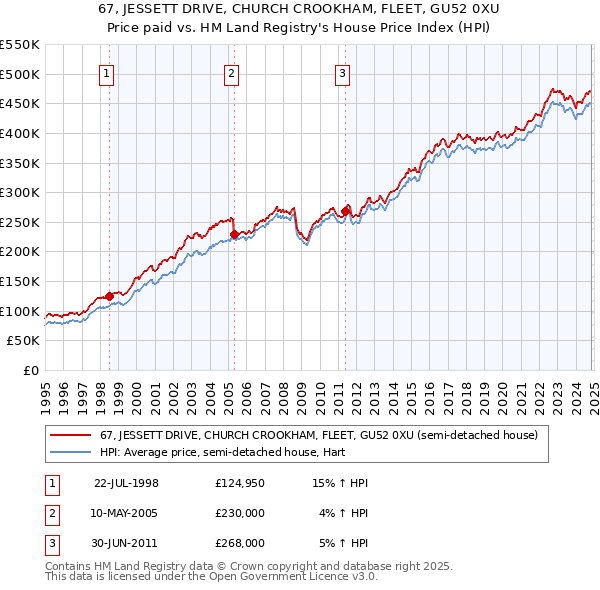 67, JESSETT DRIVE, CHURCH CROOKHAM, FLEET, GU52 0XU: Price paid vs HM Land Registry's House Price Index