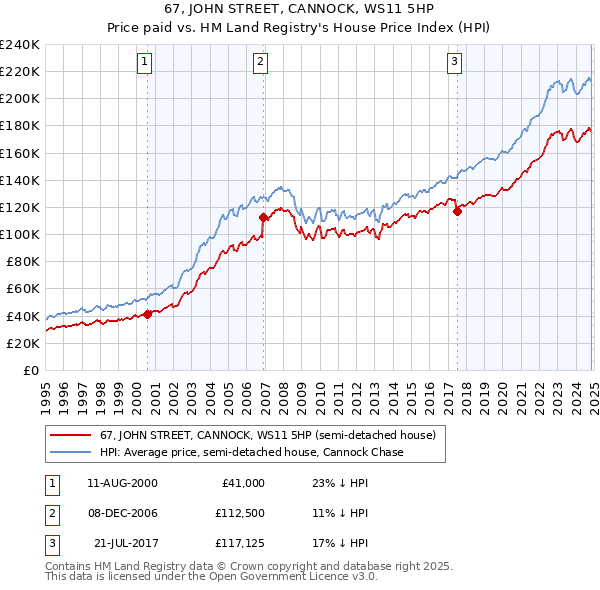 67, JOHN STREET, CANNOCK, WS11 5HP: Price paid vs HM Land Registry's House Price Index