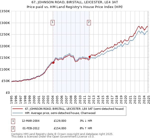 67, JOHNSON ROAD, BIRSTALL, LEICESTER, LE4 3AT: Price paid vs HM Land Registry's House Price Index