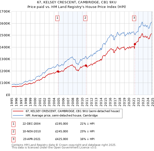 67, KELSEY CRESCENT, CAMBRIDGE, CB1 9XU: Price paid vs HM Land Registry's House Price Index