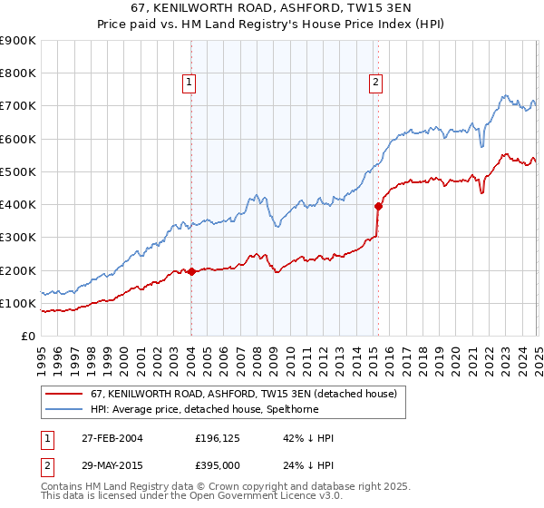 67, KENILWORTH ROAD, ASHFORD, TW15 3EN: Price paid vs HM Land Registry's House Price Index