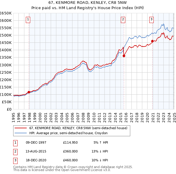 67, KENMORE ROAD, KENLEY, CR8 5NW: Price paid vs HM Land Registry's House Price Index