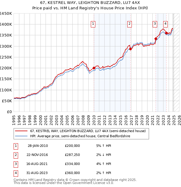 67, KESTREL WAY, LEIGHTON BUZZARD, LU7 4AX: Price paid vs HM Land Registry's House Price Index