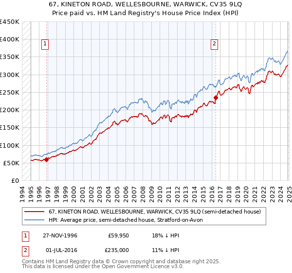 67, KINETON ROAD, WELLESBOURNE, WARWICK, CV35 9LQ: Price paid vs HM Land Registry's House Price Index