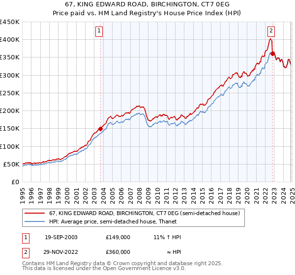 67, KING EDWARD ROAD, BIRCHINGTON, CT7 0EG: Price paid vs HM Land Registry's House Price Index