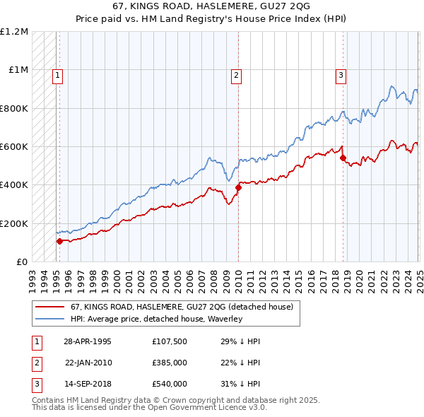 67, KINGS ROAD, HASLEMERE, GU27 2QG: Price paid vs HM Land Registry's House Price Index