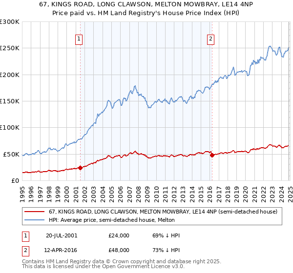 67, KINGS ROAD, LONG CLAWSON, MELTON MOWBRAY, LE14 4NP: Price paid vs HM Land Registry's House Price Index