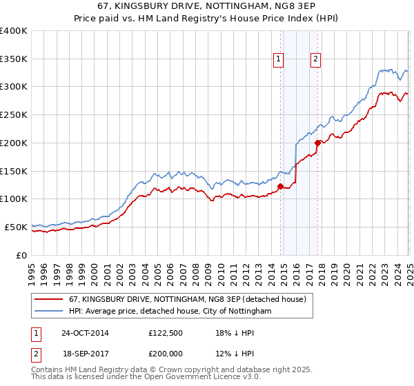 67, KINGSBURY DRIVE, NOTTINGHAM, NG8 3EP: Price paid vs HM Land Registry's House Price Index