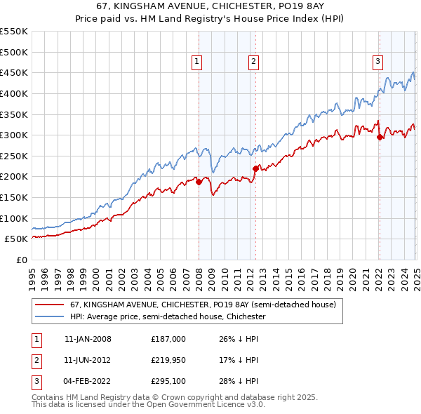 67, KINGSHAM AVENUE, CHICHESTER, PO19 8AY: Price paid vs HM Land Registry's House Price Index