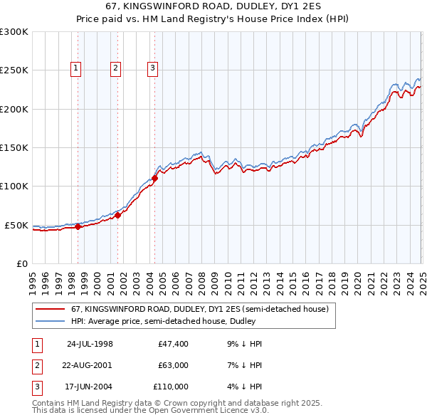 67, KINGSWINFORD ROAD, DUDLEY, DY1 2ES: Price paid vs HM Land Registry's House Price Index