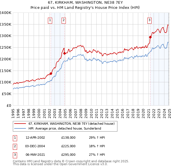 67, KIRKHAM, WASHINGTON, NE38 7EY: Price paid vs HM Land Registry's House Price Index