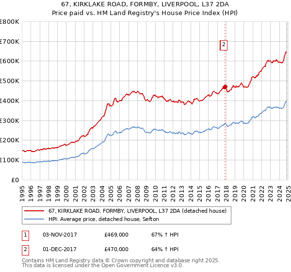 67, KIRKLAKE ROAD, FORMBY, LIVERPOOL, L37 2DA: Price paid vs HM Land Registry's House Price Index