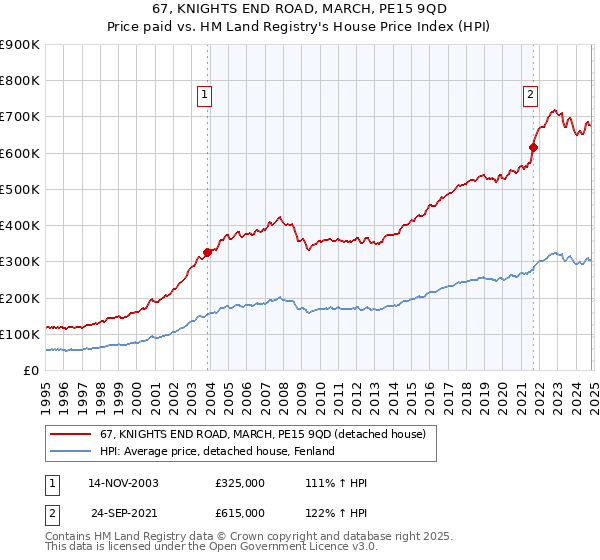 67, KNIGHTS END ROAD, MARCH, PE15 9QD: Price paid vs HM Land Registry's House Price Index