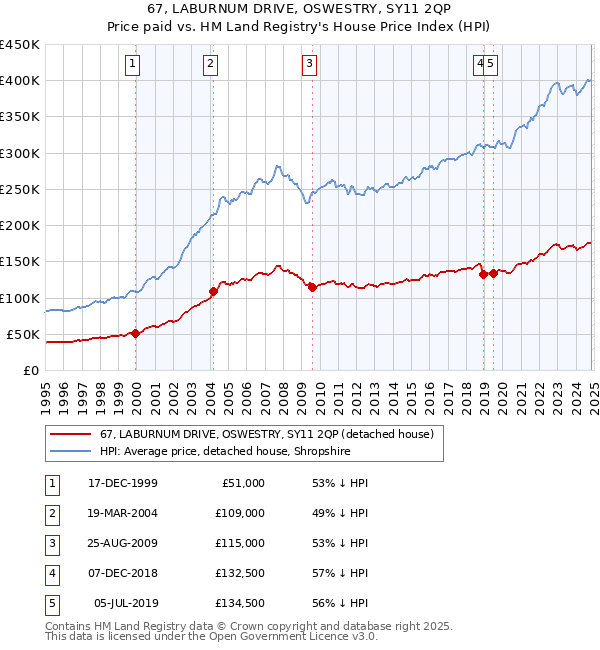 67, LABURNUM DRIVE, OSWESTRY, SY11 2QP: Price paid vs HM Land Registry's House Price Index