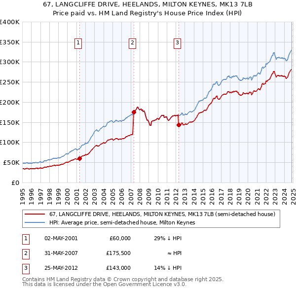 67, LANGCLIFFE DRIVE, HEELANDS, MILTON KEYNES, MK13 7LB: Price paid vs HM Land Registry's House Price Index