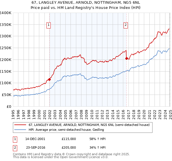 67, LANGLEY AVENUE, ARNOLD, NOTTINGHAM, NG5 6NL: Price paid vs HM Land Registry's House Price Index