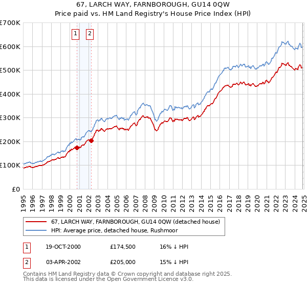 67, LARCH WAY, FARNBOROUGH, GU14 0QW: Price paid vs HM Land Registry's House Price Index