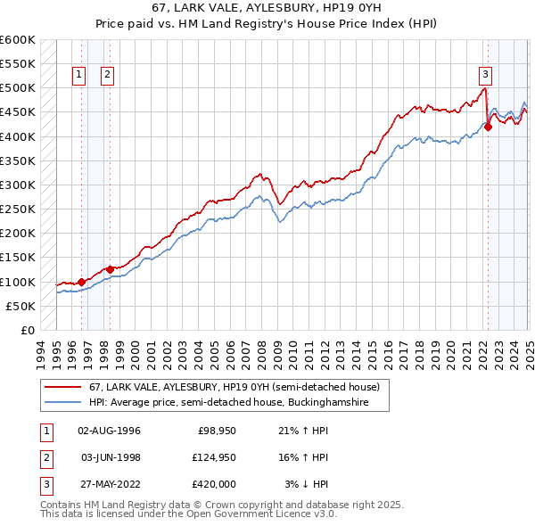 67, LARK VALE, AYLESBURY, HP19 0YH: Price paid vs HM Land Registry's House Price Index