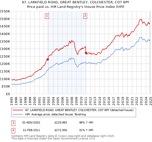 67, LARKFIELD ROAD, GREAT BENTLEY, COLCHESTER, CO7 8PY: Price paid vs HM Land Registry's House Price Index