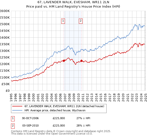 67, LAVENDER WALK, EVESHAM, WR11 2LN: Price paid vs HM Land Registry's House Price Index