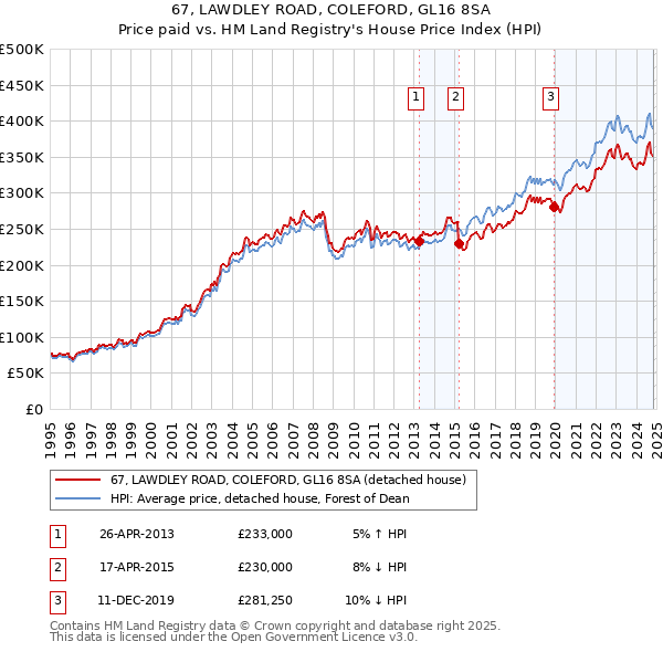 67, LAWDLEY ROAD, COLEFORD, GL16 8SA: Price paid vs HM Land Registry's House Price Index