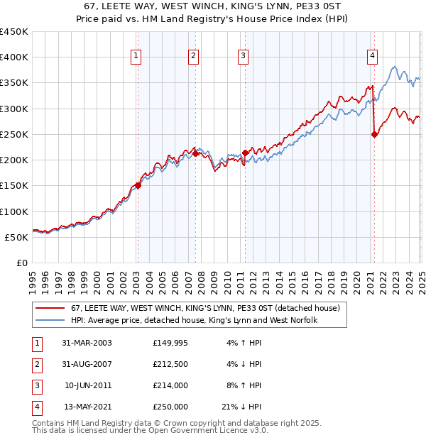 67, LEETE WAY, WEST WINCH, KING'S LYNN, PE33 0ST: Price paid vs HM Land Registry's House Price Index