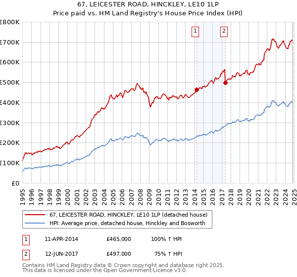 67, LEICESTER ROAD, HINCKLEY, LE10 1LP: Price paid vs HM Land Registry's House Price Index