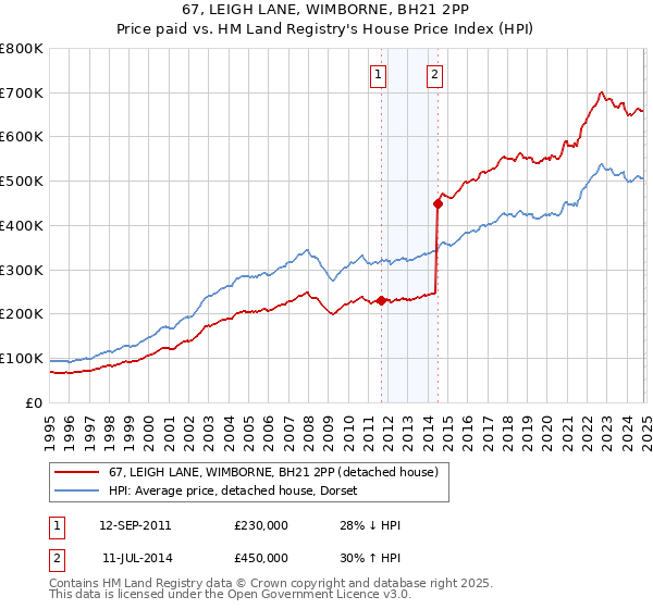 67, LEIGH LANE, WIMBORNE, BH21 2PP: Price paid vs HM Land Registry's House Price Index