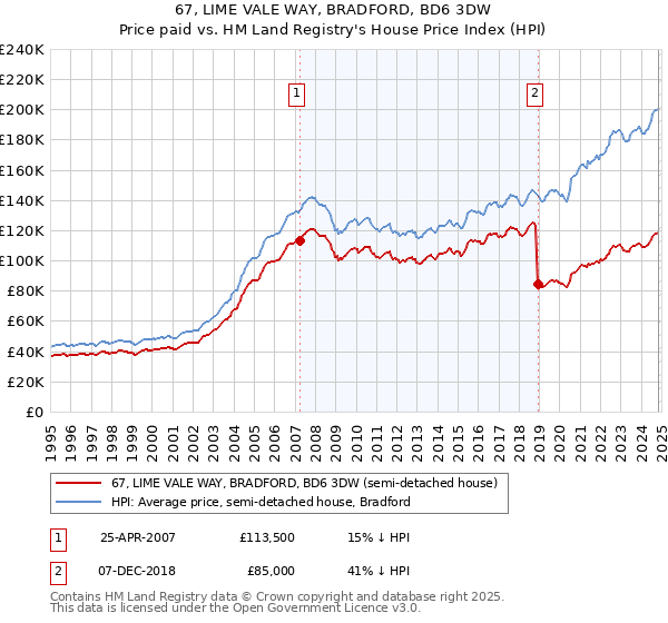 67, LIME VALE WAY, BRADFORD, BD6 3DW: Price paid vs HM Land Registry's House Price Index