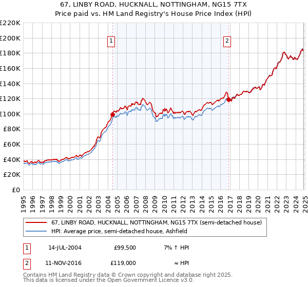 67, LINBY ROAD, HUCKNALL, NOTTINGHAM, NG15 7TX: Price paid vs HM Land Registry's House Price Index