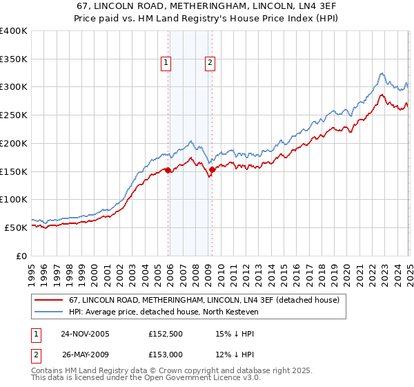 67, LINCOLN ROAD, METHERINGHAM, LINCOLN, LN4 3EF: Price paid vs HM Land Registry's House Price Index